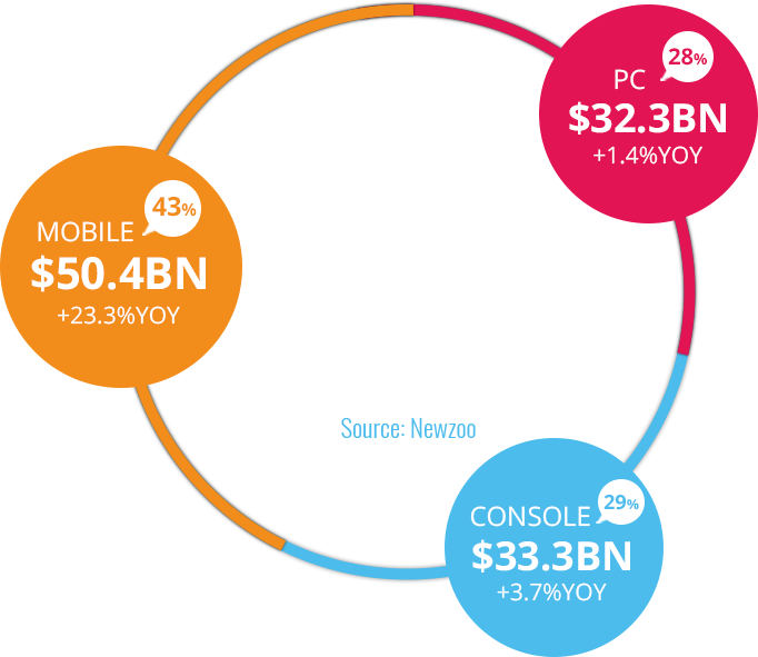 Global Games Market